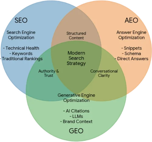 AI SEO AEO GEO inverurie website designer in aberdeenshire